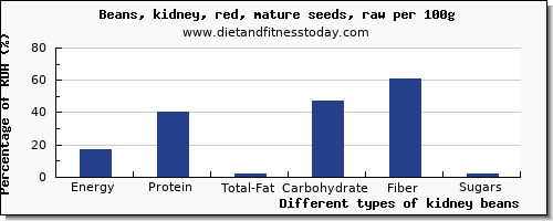 nutritional value and nutrition facts in kidney beans per 100g
